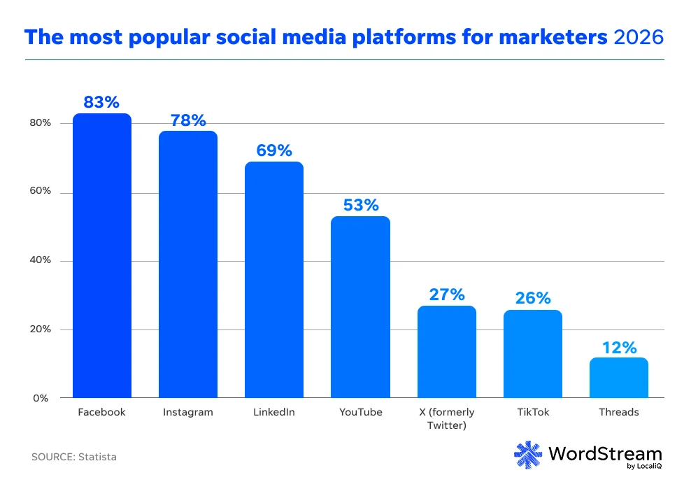 Best Social Media Platforms for Marketing in 2026: Platform-Specific Strategies Crafting the Perfect B2B Social Media Strategy That Drives Leads